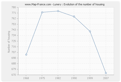 Lunery : Evolution of the number of housing