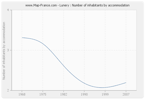 Lunery : Number of inhabitants by accommodation
