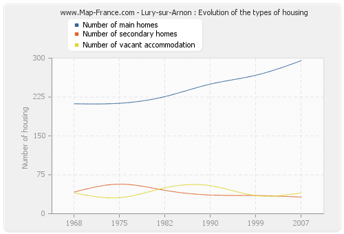 Lury-sur-Arnon : Evolution of the types of housing