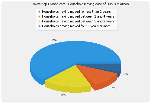 Household moving date of Lury-sur-Arnon