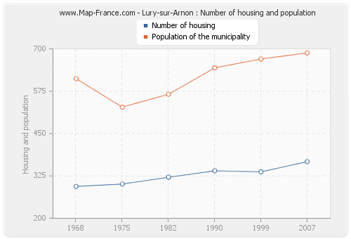 Lury-sur-Arnon : Number of housing and population