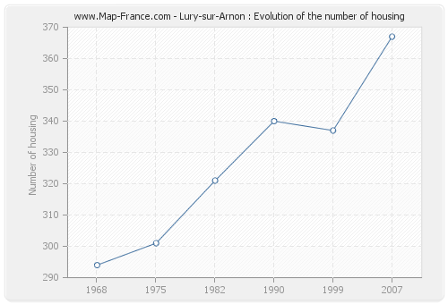 Lury-sur-Arnon : Evolution of the number of housing