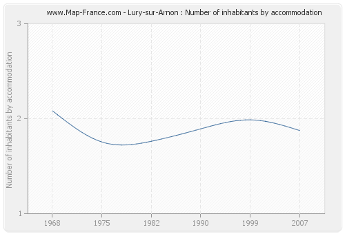 Lury-sur-Arnon : Number of inhabitants by accommodation