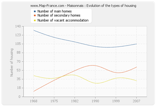 Maisonnais : Evolution of the types of housing