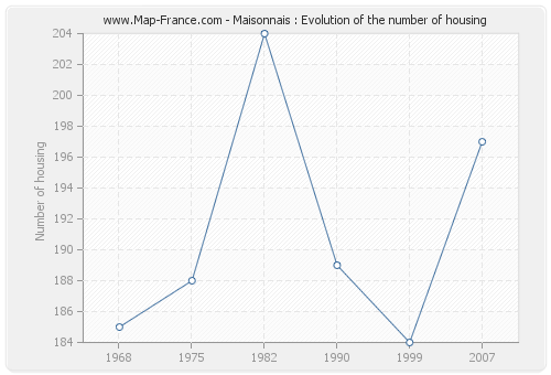 Maisonnais : Evolution of the number of housing