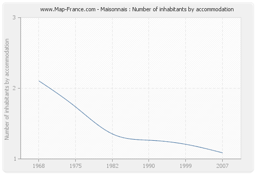 Maisonnais : Number of inhabitants by accommodation