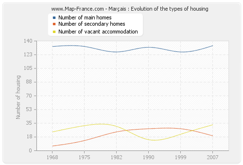 Marçais : Evolution of the types of housing