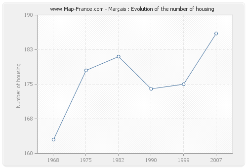 Marçais : Evolution of the number of housing