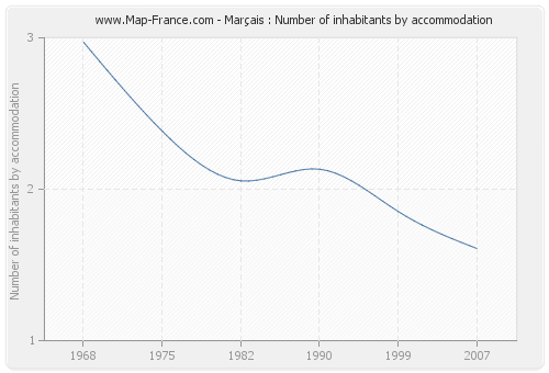 Marçais : Number of inhabitants by accommodation