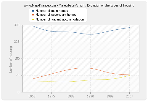 Mareuil-sur-Arnon : Evolution of the types of housing