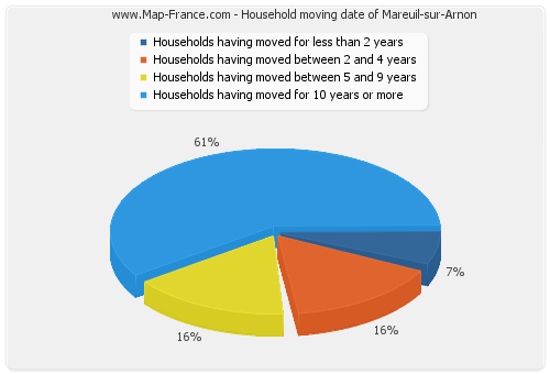 Household moving date of Mareuil-sur-Arnon