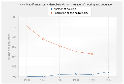 Mareuil-sur-Arnon : Number of housing and population