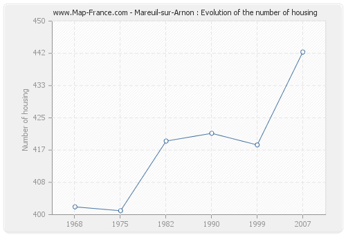 Mareuil-sur-Arnon : Evolution of the number of housing