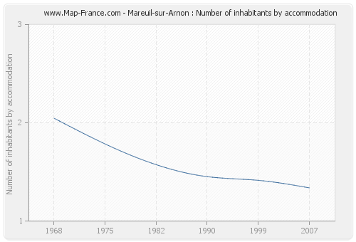 Mareuil-sur-Arnon : Number of inhabitants by accommodation