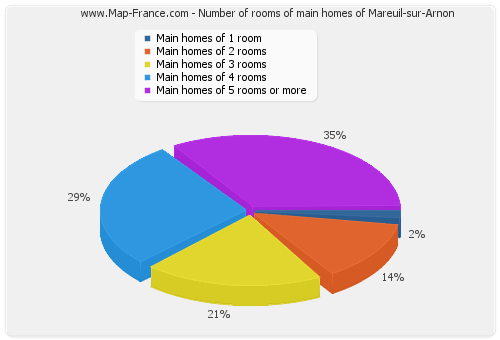 Number of rooms of main homes of Mareuil-sur-Arnon