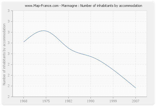 Marmagne : Number of inhabitants by accommodation