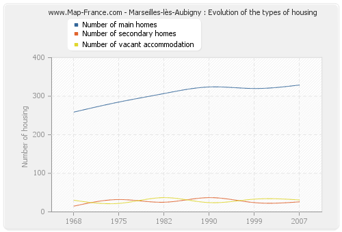 Marseilles-lès-Aubigny : Evolution of the types of housing