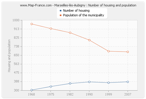 Marseilles-lès-Aubigny : Number of housing and population