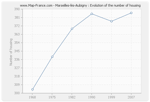 Marseilles-lès-Aubigny : Evolution of the number of housing