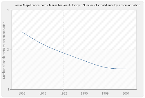 Marseilles-lès-Aubigny : Number of inhabitants by accommodation