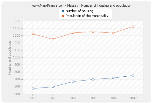 Massay : Number of housing and population