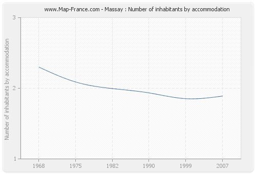 Massay : Number of inhabitants by accommodation