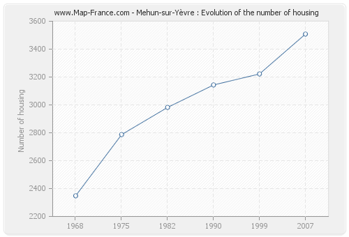 Mehun-sur-Yèvre : Evolution of the number of housing