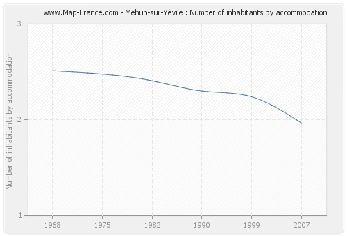 Mehun-sur-Yèvre : Number of inhabitants by accommodation