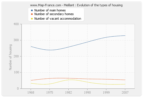 Meillant : Evolution of the types of housing