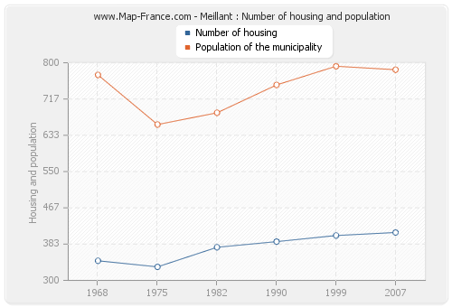 Meillant : Number of housing and population