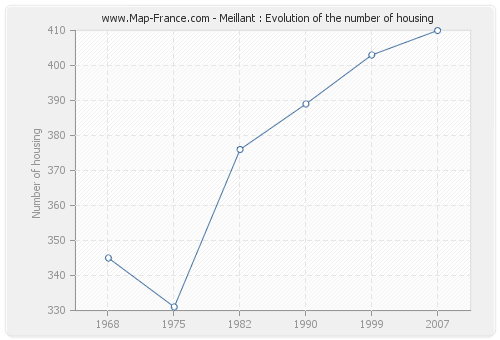 Meillant : Evolution of the number of housing