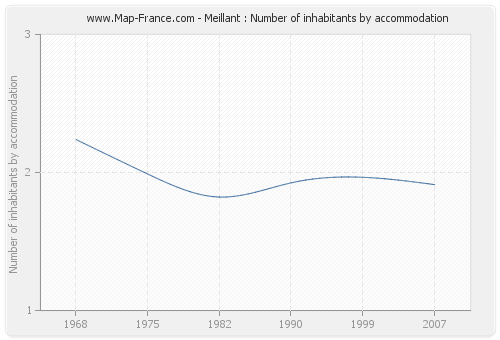 Meillant : Number of inhabitants by accommodation