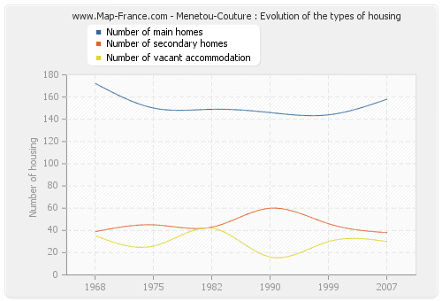 Menetou-Couture : Evolution of the types of housing