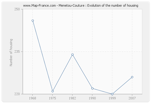 Menetou-Couture : Evolution of the number of housing