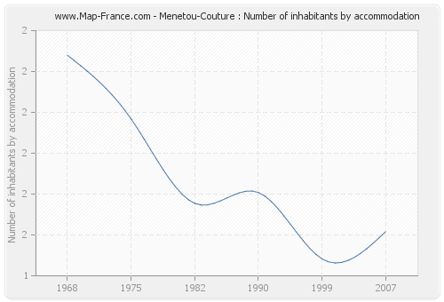 Menetou-Couture : Number of inhabitants by accommodation