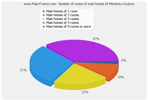 Number of rooms of main homes of Menetou-Couture