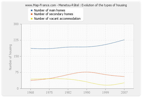 Menetou-Râtel : Evolution of the types of housing