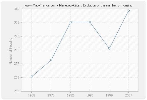 Menetou-Râtel : Evolution of the number of housing