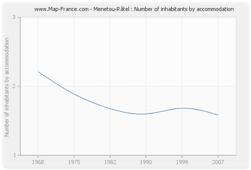 Menetou-Râtel : Number of inhabitants by accommodation