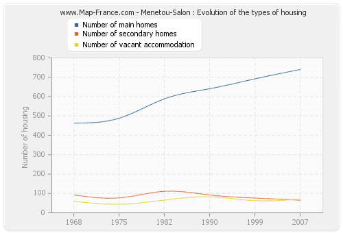 Menetou-Salon : Evolution of the types of housing