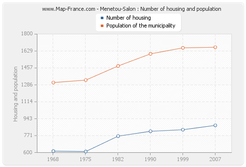 Menetou-Salon : Number of housing and population