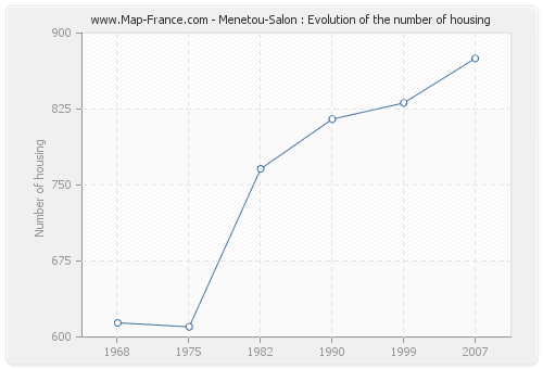 Menetou-Salon : Evolution of the number of housing