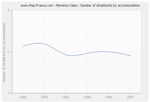 Menetou-Salon : Number of inhabitants by accommodation