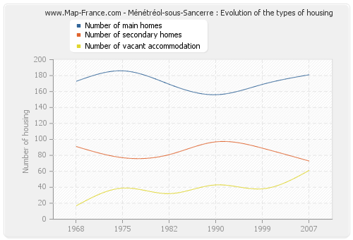 Ménétréol-sous-Sancerre : Evolution of the types of housing