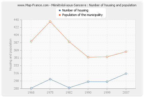 Ménétréol-sous-Sancerre : Number of housing and population