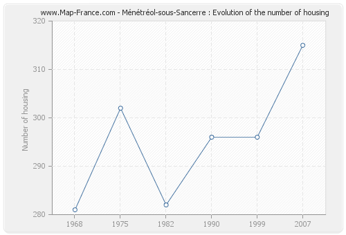 Ménétréol-sous-Sancerre : Evolution of the number of housing