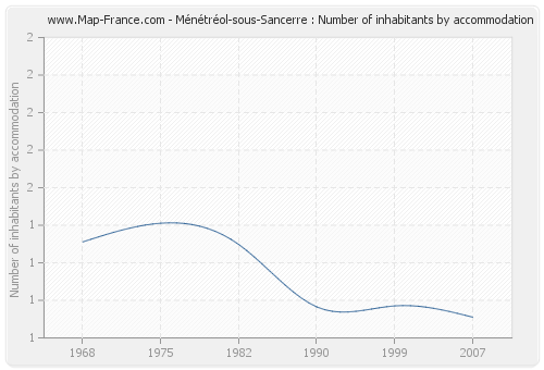 Ménétréol-sous-Sancerre : Number of inhabitants by accommodation