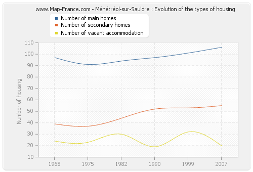 Ménétréol-sur-Sauldre : Evolution of the types of housing