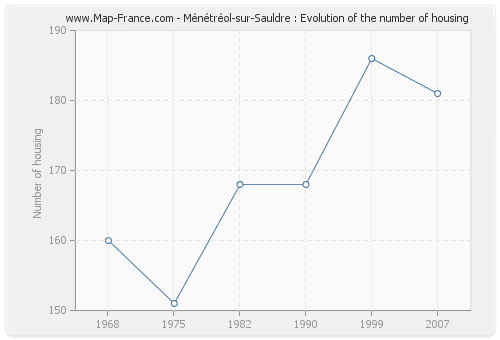 Ménétréol-sur-Sauldre : Evolution of the number of housing