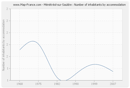 Ménétréol-sur-Sauldre : Number of inhabitants by accommodation